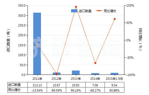 2011-2015年9月中國(guó)氧化釔(HS28469011)進(jìn)口量及增速統(tǒng)計(jì)